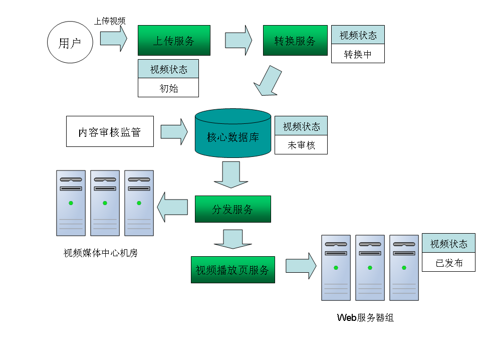 视频网站架构经验分享