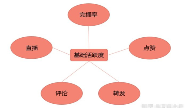 抖音平台算法详细解读