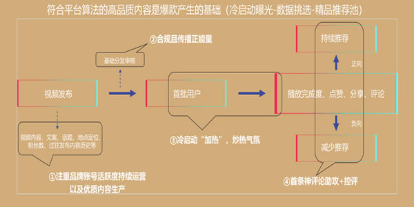 抖音平台算法详细解读