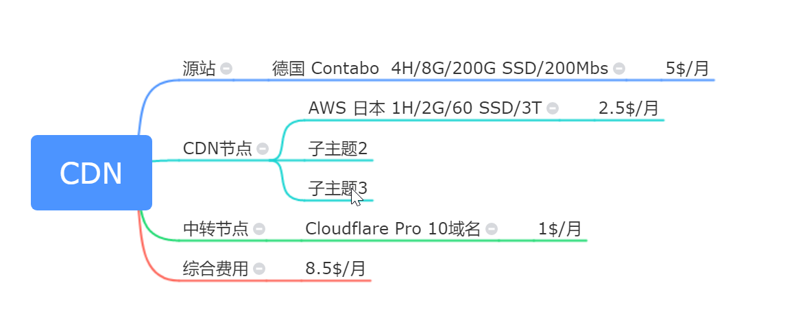 CloudFlare+DNSPOD+BTCDN自建永久在线CDN方案