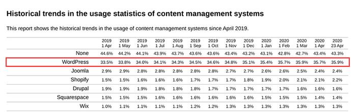WordPress的使用率增长至39.5%，稳居全球第二