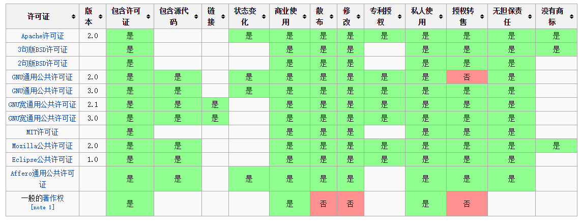 开源协议介绍和对照表分享