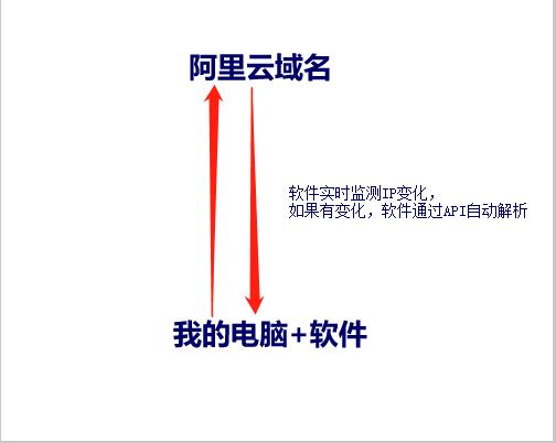 域名动态解析实现软件工具，家用宽带电脑做网